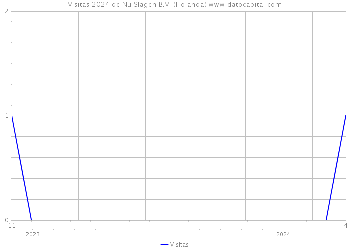 Visitas 2024 de Nu Slagen B.V. (Holanda) 