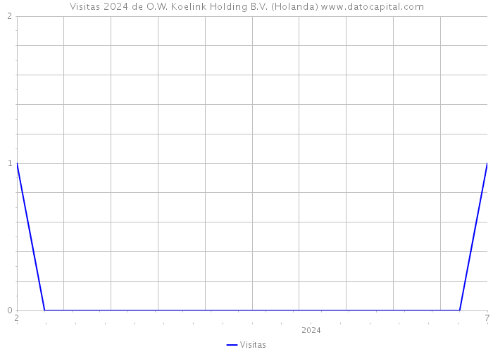 Visitas 2024 de O.W. Koelink Holding B.V. (Holanda) 