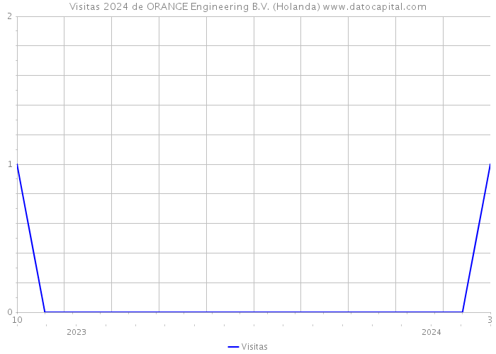 Visitas 2024 de ORANGE Engineering B.V. (Holanda) 