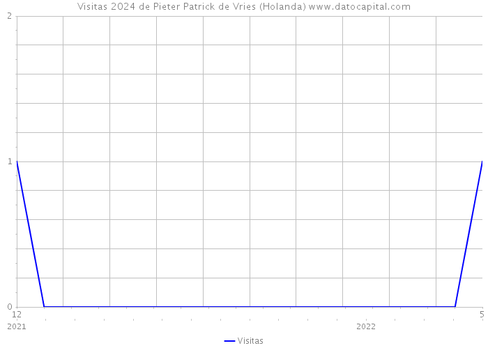 Visitas 2024 de Pieter Patrick de Vries (Holanda) 