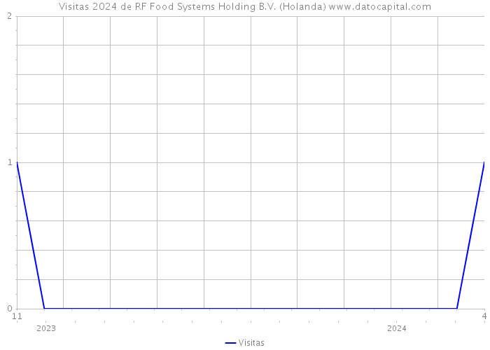 Visitas 2024 de RF Food Systems Holding B.V. (Holanda) 