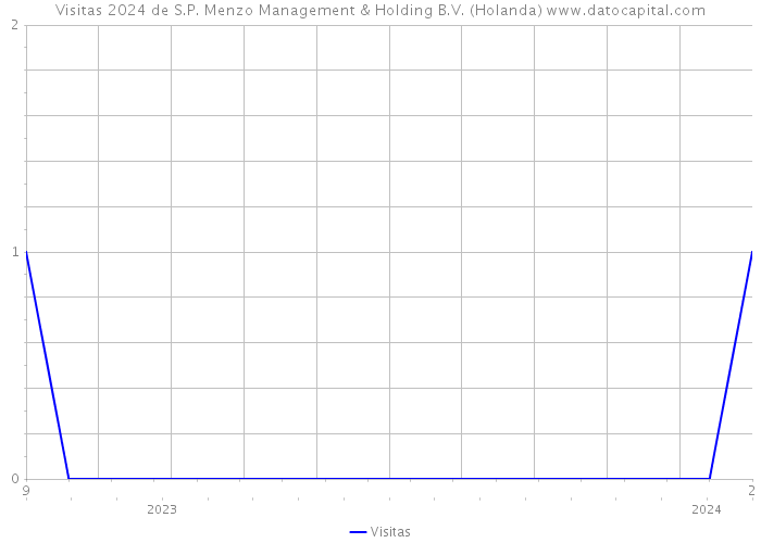 Visitas 2024 de S.P. Menzo Management & Holding B.V. (Holanda) 