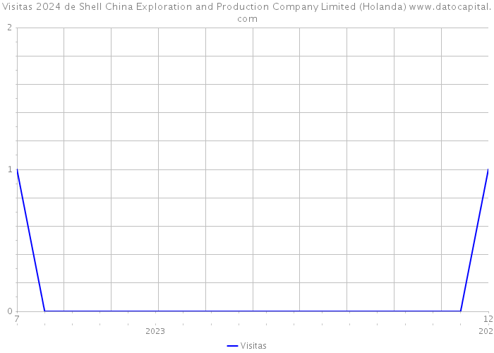 Visitas 2024 de Shell China Exploration and Production Company Limited (Holanda) 