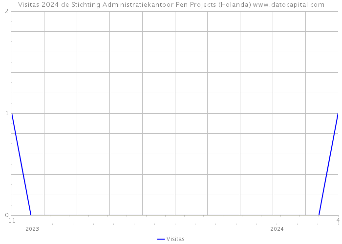 Visitas 2024 de Stichting Administratiekantoor Pen Projects (Holanda) 