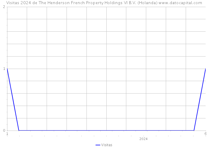 Visitas 2024 de The Henderson French Property Holdings VI B.V. (Holanda) 