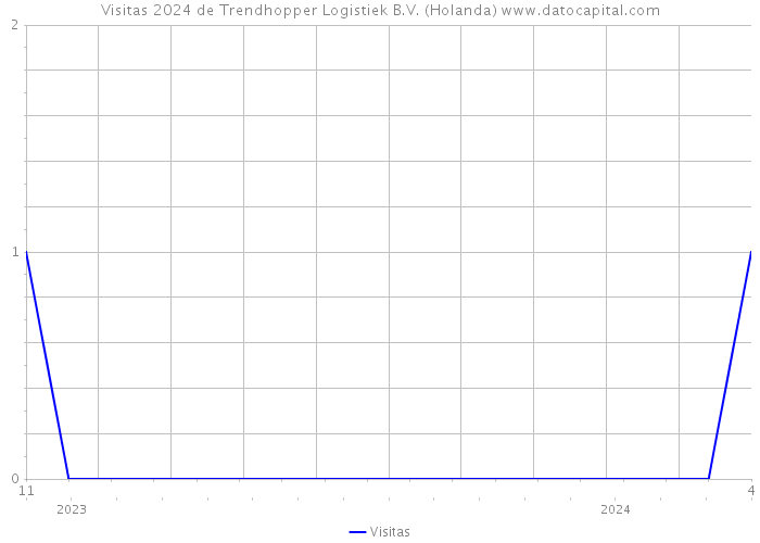 Visitas 2024 de Trendhopper Logistiek B.V. (Holanda) 
