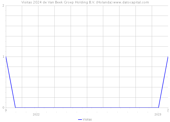 Visitas 2024 de Van Beek Groep Holding B.V. (Holanda) 