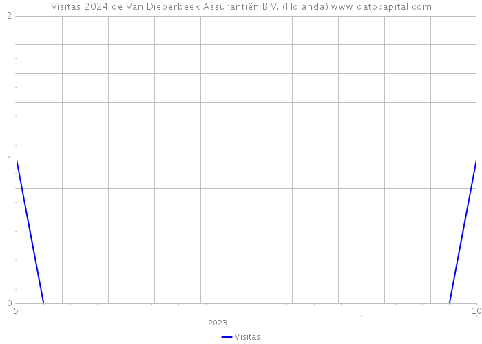 Visitas 2024 de Van Dieperbeek Assurantiën B.V. (Holanda) 
