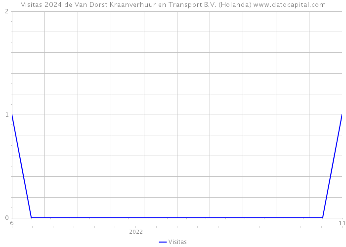 Visitas 2024 de Van Dorst Kraanverhuur en Transport B.V. (Holanda) 