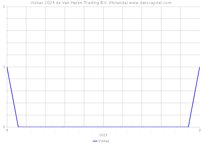Visitas 2024 de Van Haren Trading B.V. (Holanda) 
