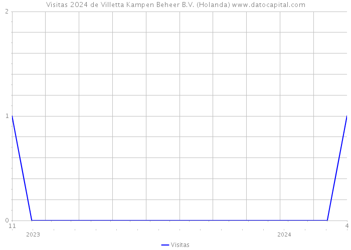 Visitas 2024 de Villetta Kampen Beheer B.V. (Holanda) 