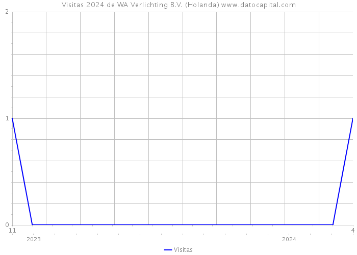 Visitas 2024 de WA Verlichting B.V. (Holanda) 