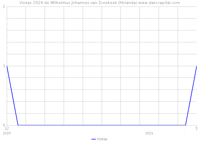 Visitas 2024 de Wilhelmus Johannes van Zonsbeek (Holanda) 