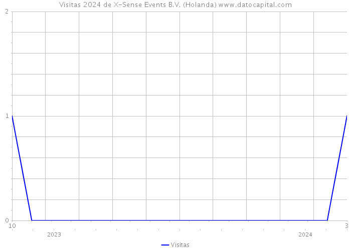 Visitas 2024 de X-Sense Events B.V. (Holanda) 