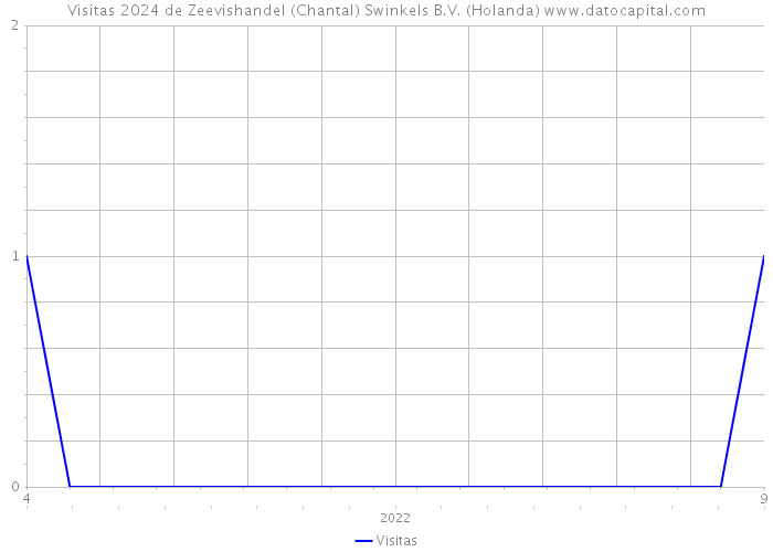 Visitas 2024 de Zeevishandel (Chantal) Swinkels B.V. (Holanda) 