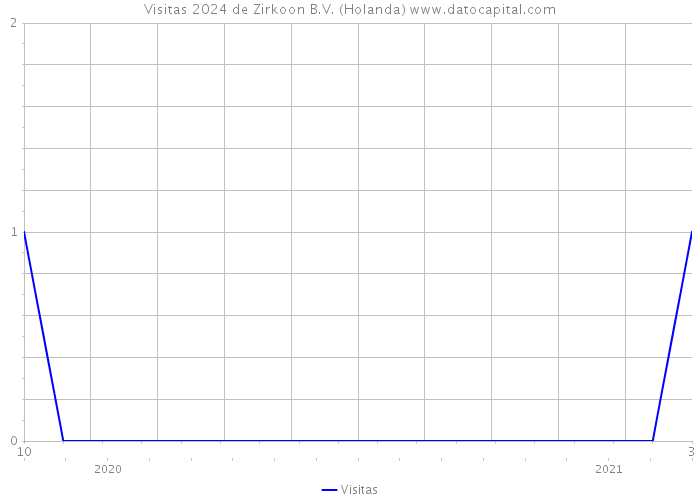 Visitas 2024 de Zirkoon B.V. (Holanda) 