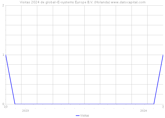 Visitas 2024 de global-E-systems Europe B.V. (Holanda) 