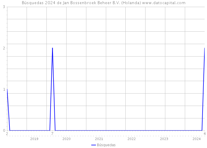 Búsquedas 2024 de Jan Bossenbroek Beheer B.V. (Holanda) 
