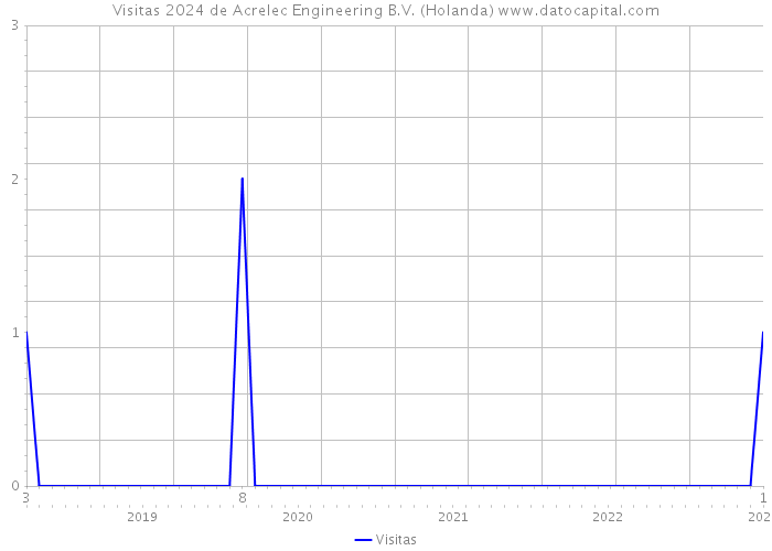 Visitas 2024 de Acrelec Engineering B.V. (Holanda) 