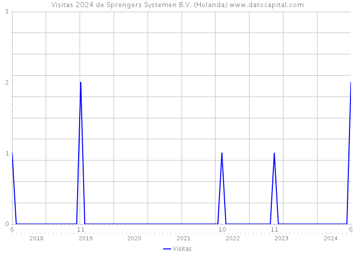 Visitas 2024 de Sprengers Systemen B.V. (Holanda) 