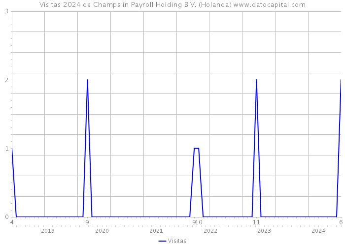 Visitas 2024 de Champs in Payroll Holding B.V. (Holanda) 