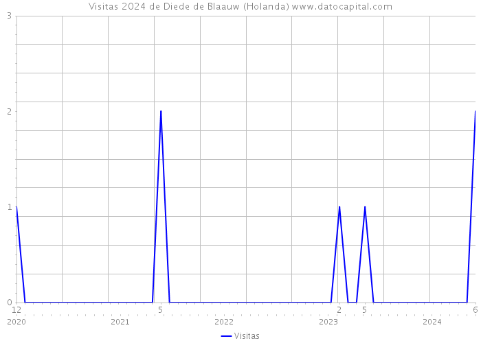 Visitas 2024 de Diede de Blaauw (Holanda) 