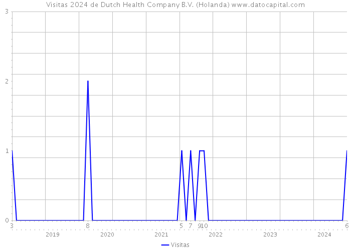 Visitas 2024 de Dutch Health Company B.V. (Holanda) 