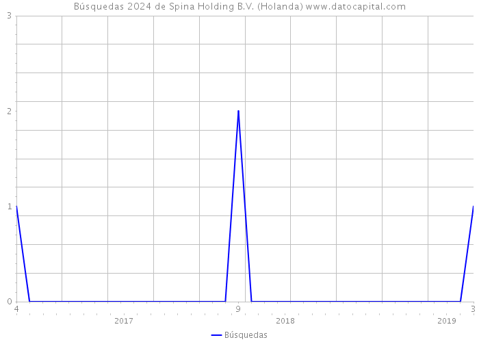 Búsquedas 2024 de Spina Holding B.V. (Holanda) 