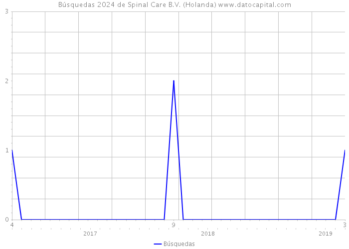 Búsquedas 2024 de Spinal Care B.V. (Holanda) 