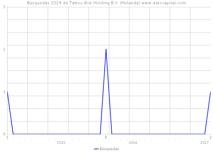 Búsquedas 2024 de Tattoo Bob Holding B.V. (Holanda) 