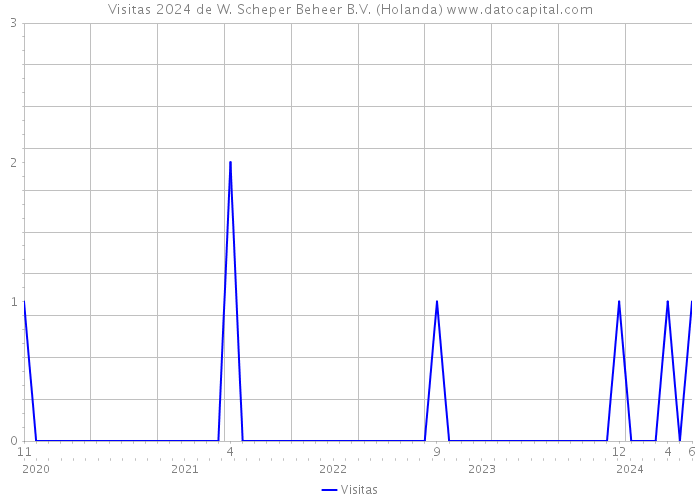 Visitas 2024 de W. Scheper Beheer B.V. (Holanda) 