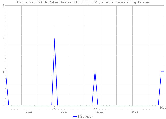 Búsquedas 2024 de Robert Adriaans Holding I B.V. (Holanda) 