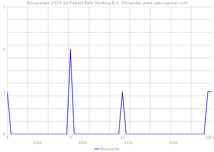 Búsquedas 2024 de Robert Balk Holding B.V. (Holanda) 