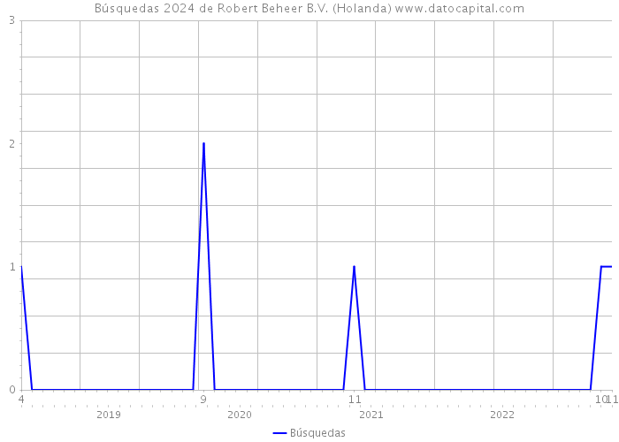 Búsquedas 2024 de Robert Beheer B.V. (Holanda) 