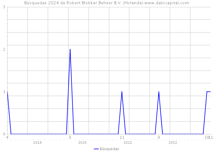 Búsquedas 2024 de Robert Blokker Beheer B.V. (Holanda) 