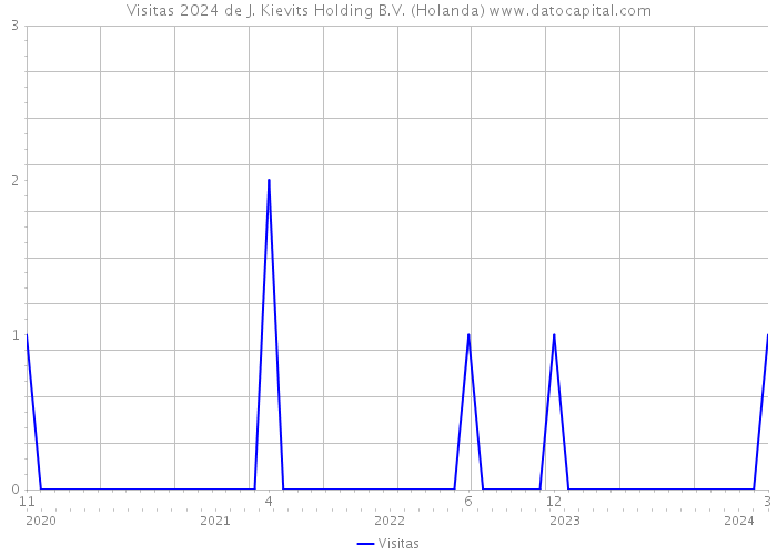 Visitas 2024 de J. Kievits Holding B.V. (Holanda) 