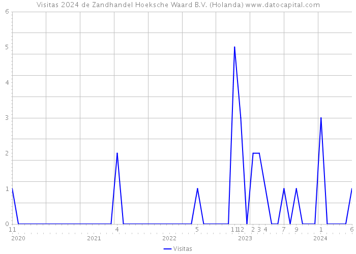 Visitas 2024 de Zandhandel Hoeksche Waard B.V. (Holanda) 