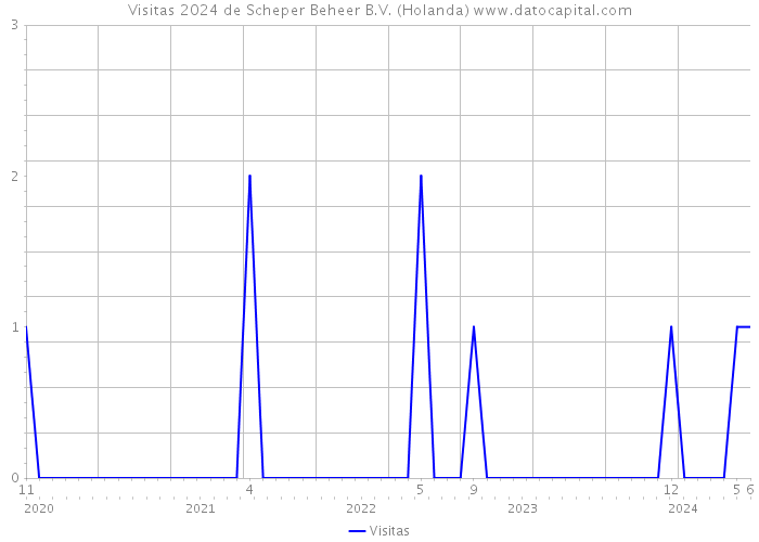 Visitas 2024 de Scheper Beheer B.V. (Holanda) 