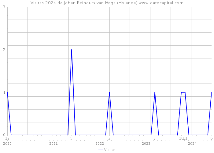 Visitas 2024 de Johan Reinouts van Haga (Holanda) 