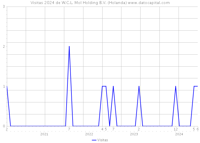 Visitas 2024 de W.C.L. Mol Holding B.V. (Holanda) 