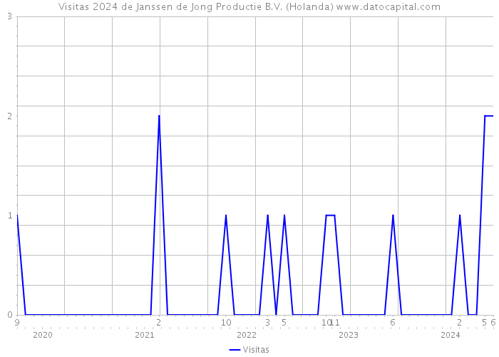 Visitas 2024 de Janssen de Jong Productie B.V. (Holanda) 