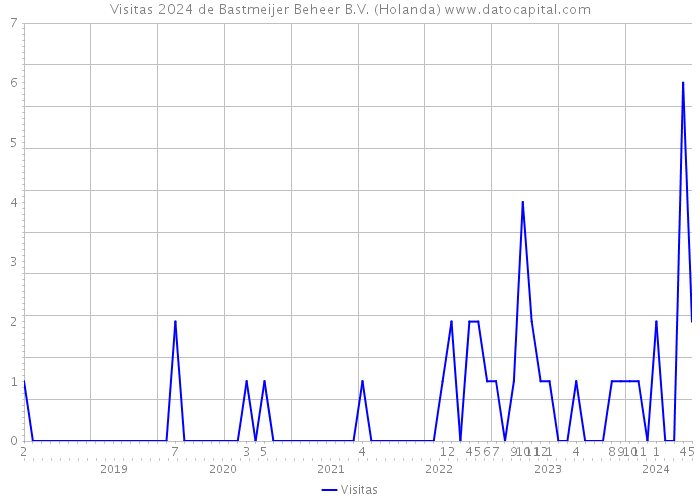 Visitas 2024 de Bastmeijer Beheer B.V. (Holanda) 