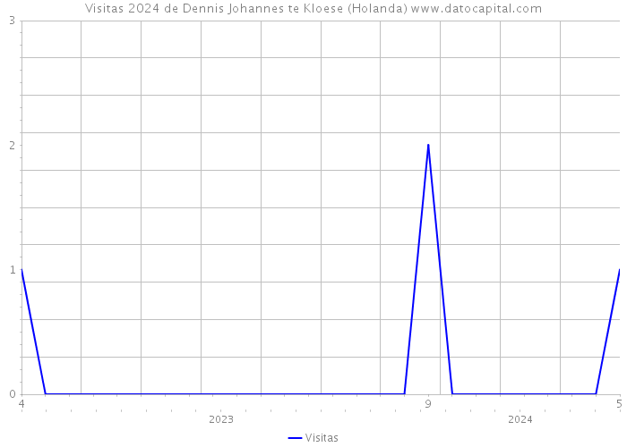 Visitas 2024 de Dennis Johannes te Kloese (Holanda) 