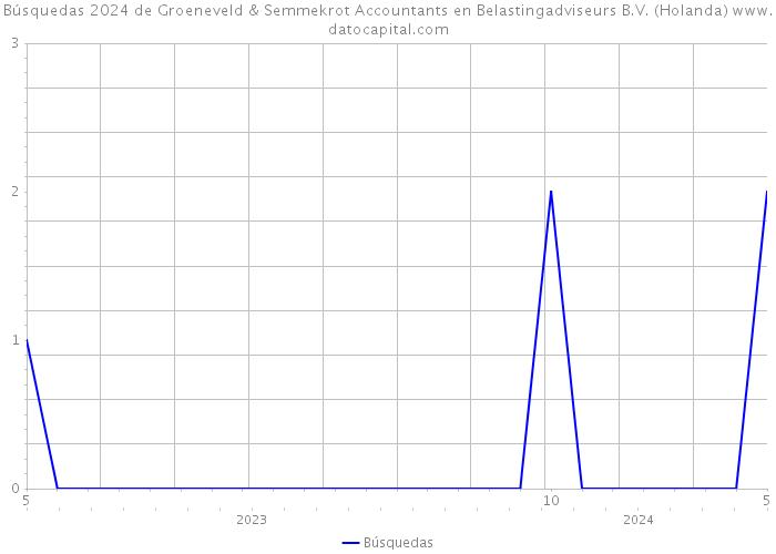 Búsquedas 2024 de Groeneveld & Semmekrot Accountants en Belastingadviseurs B.V. (Holanda) 
