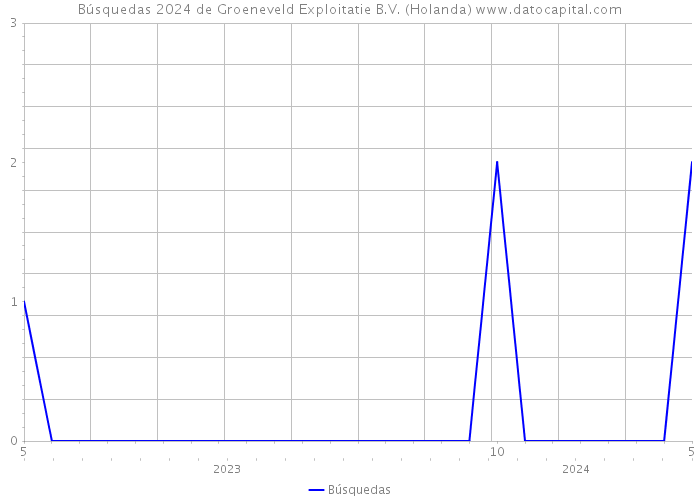 Búsquedas 2024 de Groeneveld Exploitatie B.V. (Holanda) 