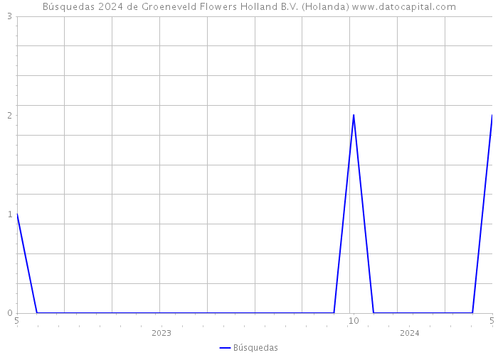 Búsquedas 2024 de Groeneveld Flowers Holland B.V. (Holanda) 