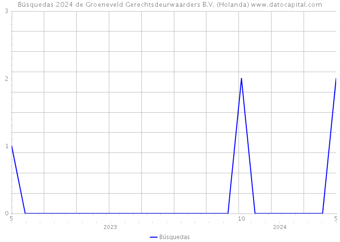 Búsquedas 2024 de Groeneveld Gerechtsdeurwaarders B.V. (Holanda) 