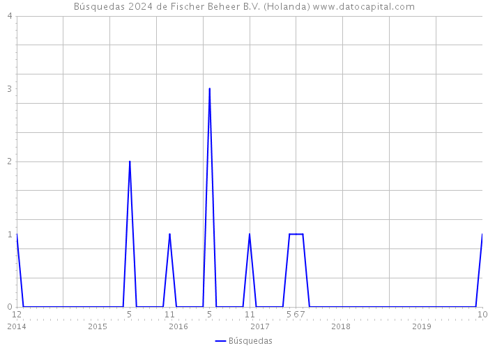 Búsquedas 2024 de Fischer Beheer B.V. (Holanda) 