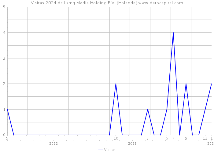 Visitas 2024 de Lsmg Media Holding B.V. (Holanda) 