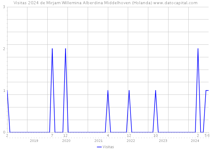 Visitas 2024 de Mirjam Willemina Alberdina Middelhoven (Holanda) 